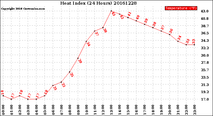 Milwaukee Weather Heat Index<br>(24 Hours)