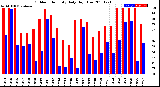 Milwaukee Weather Outdoor Humidity<br>Daily High/Low