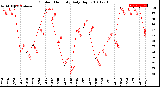 Milwaukee Weather Outdoor Humidity<br>Daily High