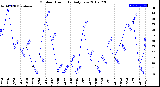 Milwaukee Weather Outdoor Humidity<br>Daily Low