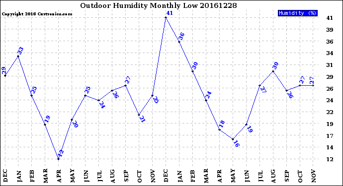 Milwaukee Weather Outdoor Humidity<br>Monthly Low