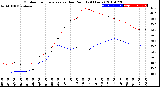 Milwaukee Weather Outdoor Temperature<br>vs Dew Point<br>(24 Hours)