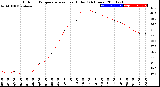 Milwaukee Weather Outdoor Temperature<br>vs Heat Index<br>(24 Hours)