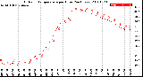 Milwaukee Weather Outdoor Temperature<br>per Hour<br>(24 Hours)