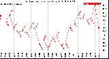 Milwaukee Weather Outdoor Temperature<br>Daily High