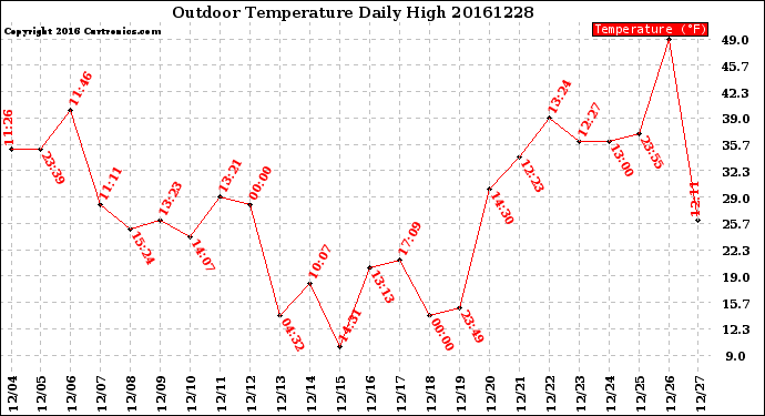 Milwaukee Weather Outdoor Temperature<br>Daily High