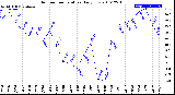 Milwaukee Weather Outdoor Temperature<br>Daily Low