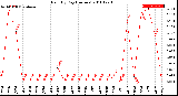 Milwaukee Weather Rain<br>By Day<br>(Inches)