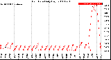 Milwaukee Weather Rain Rate<br>Daily High