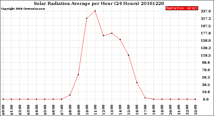 Milwaukee Weather Solar Radiation Average<br>per Hour<br>(24 Hours)
