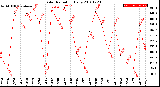 Milwaukee Weather Solar Radiation<br>Daily