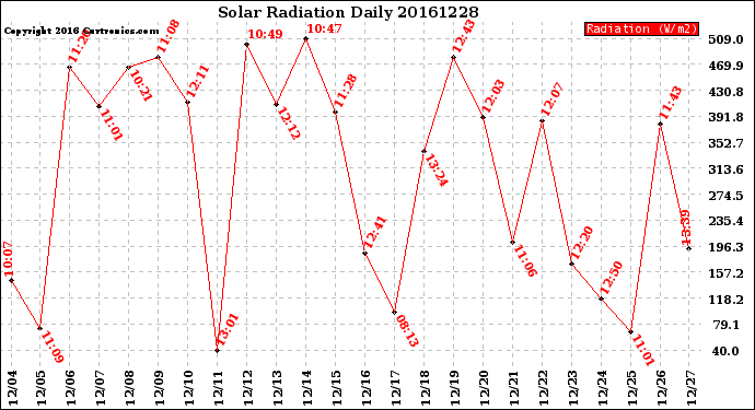 Milwaukee Weather Solar Radiation<br>Daily