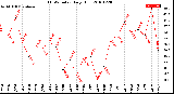 Milwaukee Weather THSW Index<br>Daily High