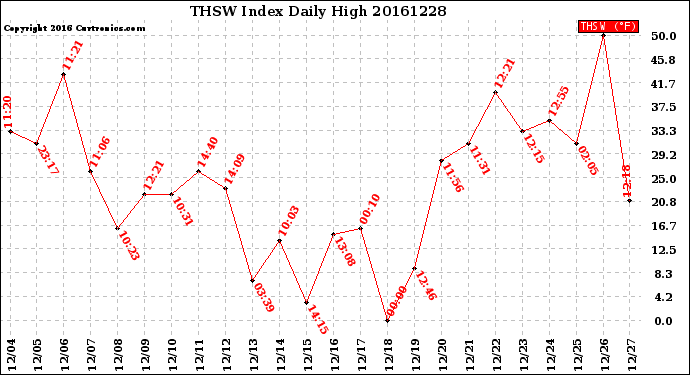 Milwaukee Weather THSW Index<br>Daily High