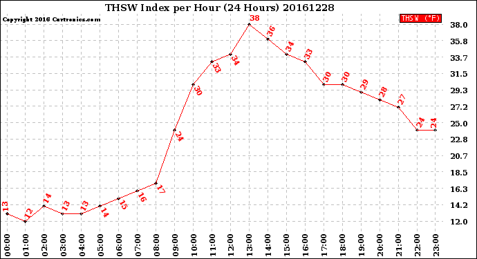 Milwaukee Weather THSW Index<br>per Hour<br>(24 Hours)