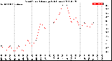 Milwaukee Weather Wind Speed<br>Average<br>(24 Hours)