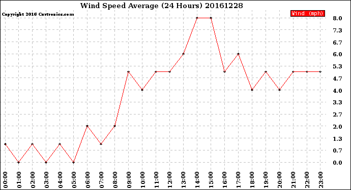 Milwaukee Weather Wind Speed<br>Average<br>(24 Hours)