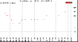 Milwaukee Weather Wind Direction<br>(24 Hours)