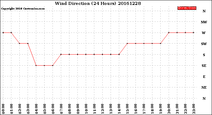 Milwaukee Weather Wind Direction<br>(24 Hours)