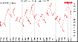 Milwaukee Weather Wind Speed<br>Daily High