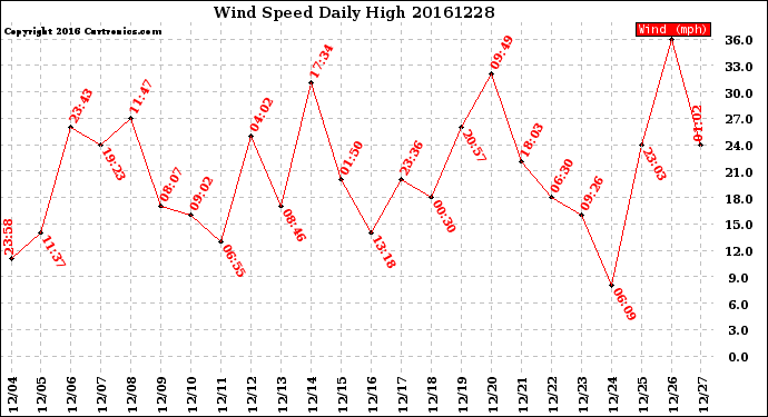 Milwaukee Weather Wind Speed<br>Daily High