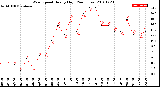 Milwaukee Weather Wind Speed<br>Hourly High<br>(24 Hours)