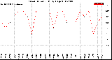 Milwaukee Weather Wind Direction<br>Daily High