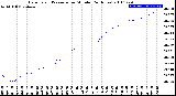 Milwaukee Weather Barometric Pressure<br>per Minute<br>(24 Hours)