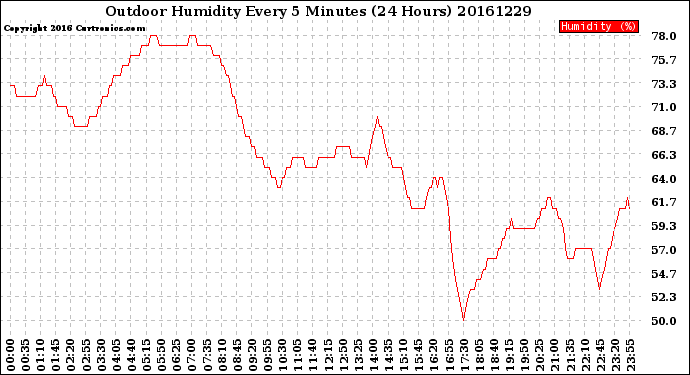 Milwaukee Weather Outdoor Humidity<br>Every 5 Minutes<br>(24 Hours)