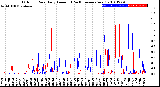 Milwaukee Weather Outdoor Rain<br>Daily Amount<br>(Past/Previous Year)