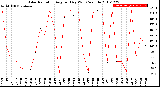 Milwaukee Weather Solar Radiation<br>Avg per Day W/m2/minute