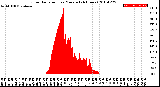 Milwaukee Weather Solar Radiation<br>per Minute<br>(24 Hours)