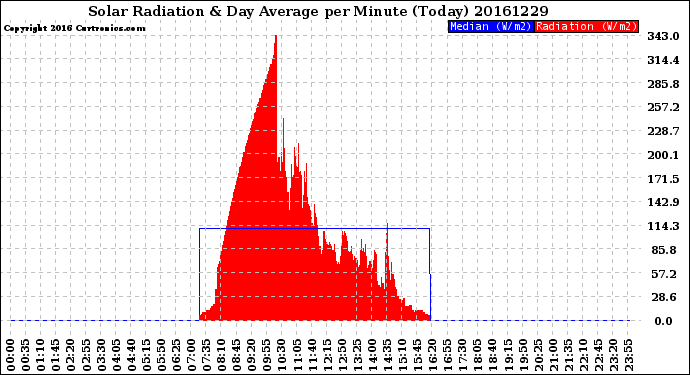 Milwaukee Weather Solar Radiation<br>& Day Average<br>per Minute<br>(Today)