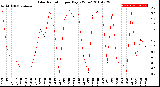 Milwaukee Weather Solar Radiation<br>per Day KW/m2