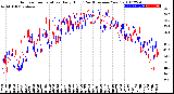 Milwaukee Weather Outdoor Temperature<br>Daily High<br>(Past/Previous Year)