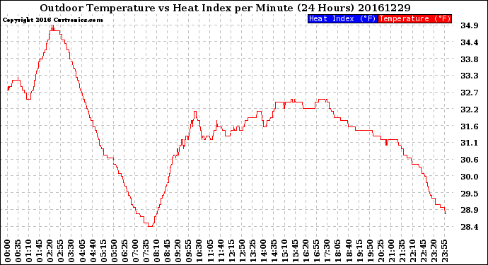 Milwaukee Weather Outdoor Temperature<br>vs Heat Index<br>per Minute<br>(24 Hours)