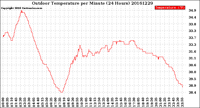 Milwaukee Weather Outdoor Temperature<br>per Minute<br>(24 Hours)