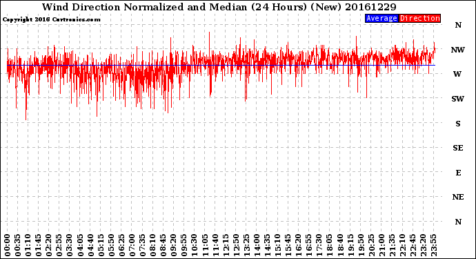Milwaukee Weather Wind Direction<br>Normalized and Median<br>(24 Hours) (New)
