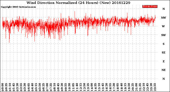 Milwaukee Weather Wind Direction<br>Normalized<br>(24 Hours) (New)