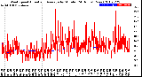 Milwaukee Weather Wind Speed<br>Actual and Average<br>by Minute<br>(24 Hours) (New)