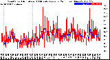 Milwaukee Weather Wind Speed<br>Actual and 10 Minute<br>Average<br>(24 Hours) (New)