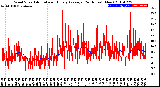 Milwaukee Weather Wind Speed<br>Actual and Hourly<br>Average<br>(24 Hours) (New)