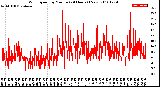 Milwaukee Weather Wind Speed<br>by Minute<br>(24 Hours) (New)