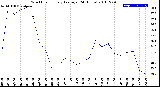 Milwaukee Weather Wind Chill<br>Hourly Average<br>(24 Hours)