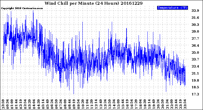 Milwaukee Weather Wind Chill<br>per Minute<br>(24 Hours)