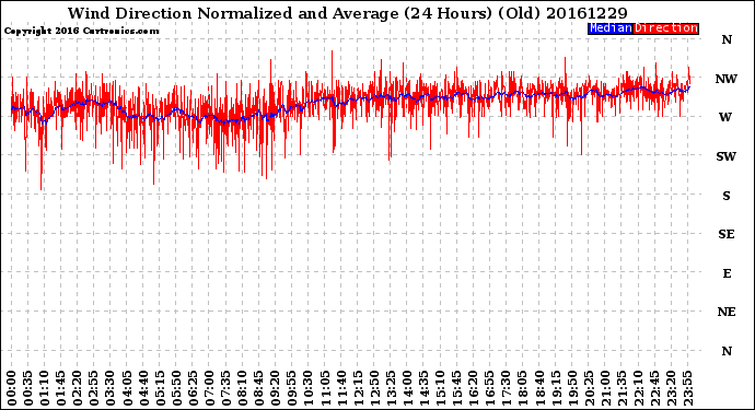 Milwaukee Weather Wind Direction<br>Normalized and Average<br>(24 Hours) (Old)