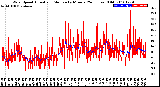 Milwaukee Weather Wind Speed<br>Actual and Median<br>by Minute<br>(24 Hours) (Old)