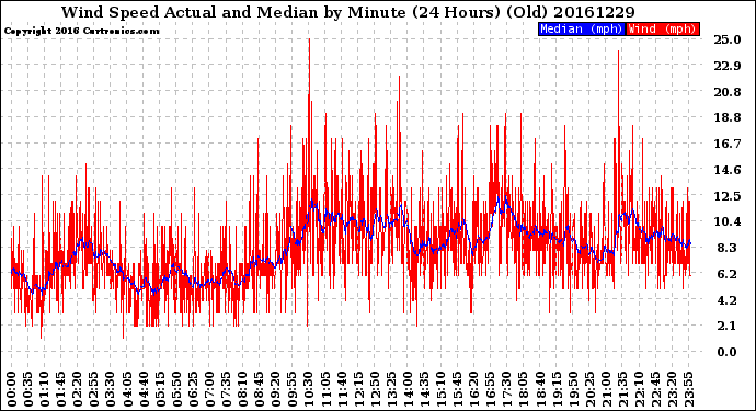 Milwaukee Weather Wind Speed<br>Actual and Median<br>by Minute<br>(24 Hours) (Old)