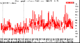 Milwaukee Weather Wind Speed<br>by Minute<br>(24 Hours) (Old)