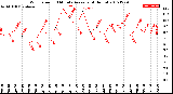 Milwaukee Weather Wind Speed<br>10 Minute Average<br>(4 Hours)